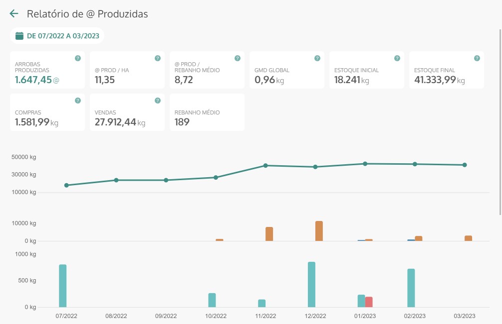 Relatório de arrobas produzidas no Fertili 360